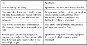 flat vs Apartment
