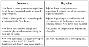 buy flats in Newtown Rajarhat